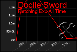 Total Graph of Docile Sword