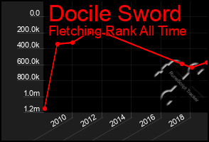 Total Graph of Docile Sword