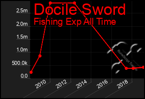 Total Graph of Docile Sword