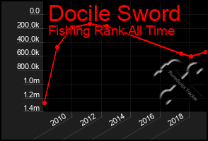 Total Graph of Docile Sword