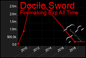 Total Graph of Docile Sword