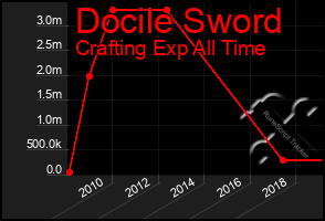 Total Graph of Docile Sword