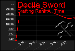 Total Graph of Docile Sword