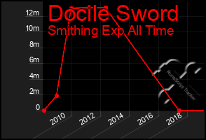 Total Graph of Docile Sword