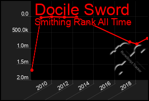 Total Graph of Docile Sword