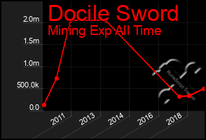 Total Graph of Docile Sword