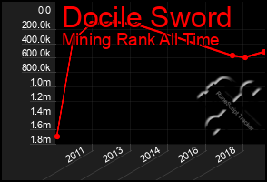 Total Graph of Docile Sword