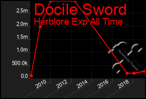 Total Graph of Docile Sword