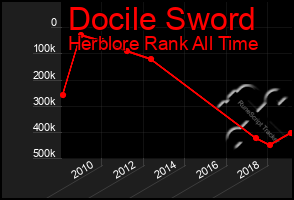 Total Graph of Docile Sword