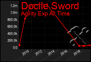 Total Graph of Docile Sword