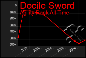 Total Graph of Docile Sword