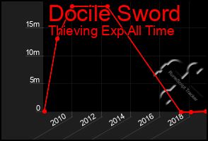 Total Graph of Docile Sword