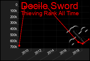 Total Graph of Docile Sword