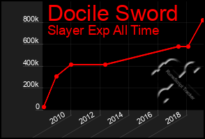 Total Graph of Docile Sword