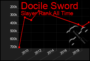 Total Graph of Docile Sword