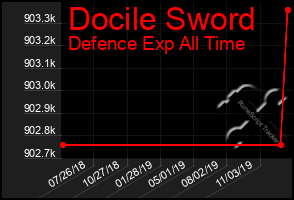 Total Graph of Docile Sword