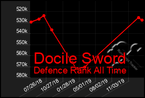 Total Graph of Docile Sword