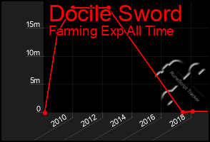 Total Graph of Docile Sword