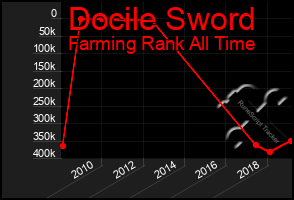 Total Graph of Docile Sword