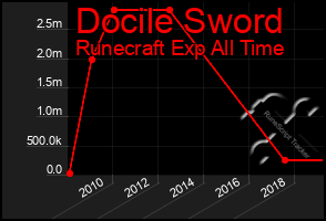 Total Graph of Docile Sword