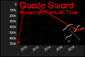 Total Graph of Docile Sword