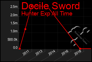 Total Graph of Docile Sword