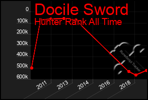 Total Graph of Docile Sword