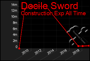 Total Graph of Docile Sword