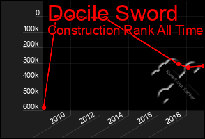 Total Graph of Docile Sword