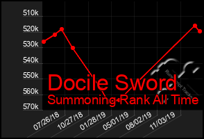 Total Graph of Docile Sword