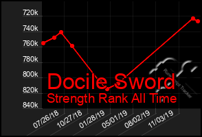 Total Graph of Docile Sword