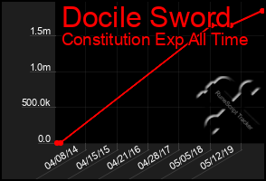 Total Graph of Docile Sword