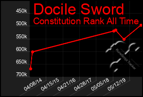 Total Graph of Docile Sword