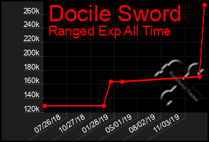 Total Graph of Docile Sword