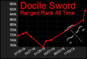 Total Graph of Docile Sword