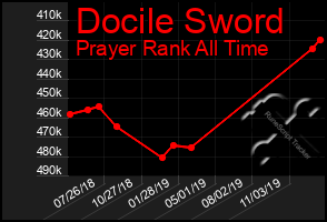 Total Graph of Docile Sword