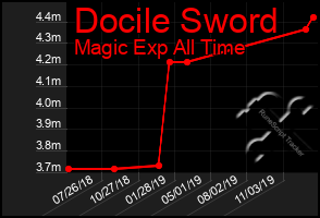 Total Graph of Docile Sword