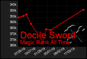 Total Graph of Docile Sword