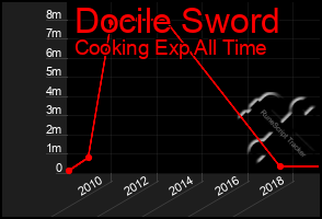 Total Graph of Docile Sword