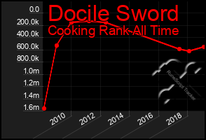 Total Graph of Docile Sword