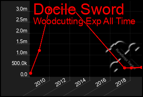 Total Graph of Docile Sword