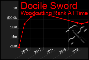 Total Graph of Docile Sword