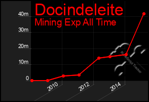 Total Graph of Docindeleite