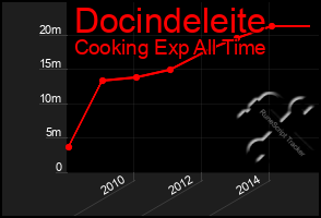 Total Graph of Docindeleite