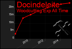 Total Graph of Docindeleite