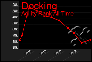 Total Graph of Docking