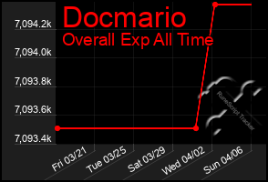 Total Graph of Docmario