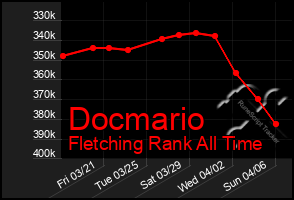 Total Graph of Docmario