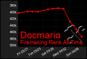 Total Graph of Docmario