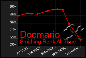 Total Graph of Docmario